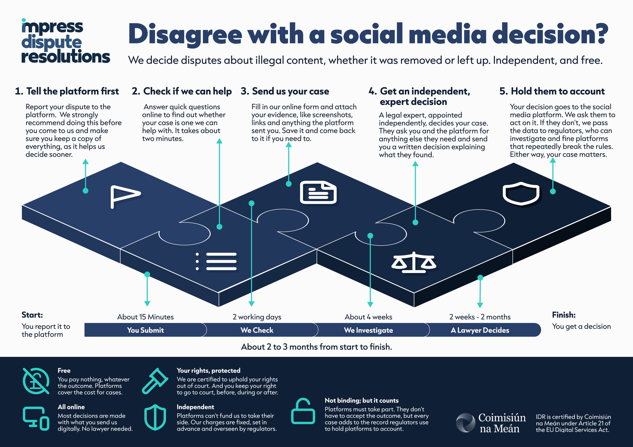 Infographic: five steps to disputing a social media decision. 1, tell the platform first. 2, check if we can help. 3, send us your case. 4, get an independent expert decision. 5, hold them to account. About two to three months from start to finish. IDR is free, all online, independent, protects your right to go to court, and is certified by Coimisiún na Meán under Article 21 of the EU Digital Services Act.